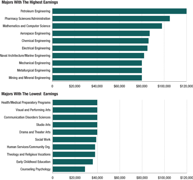 majors-earnings
