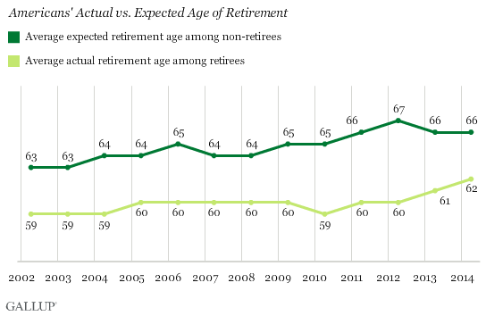 Average U.S. Retirement Age Rises to 62 - Charlotte ...
